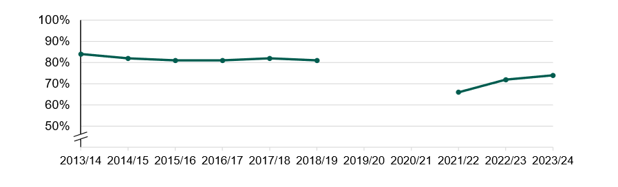 Figure 1: August 2013 to July 2024