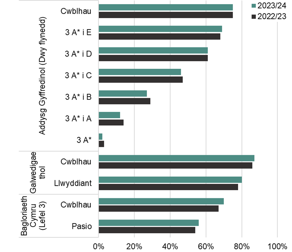 Crynodeb o fesurau cyflawniad yn ôl blwyddyn academaidd, rhwng mis Awst 2022 a mis Gorffennaf 2024