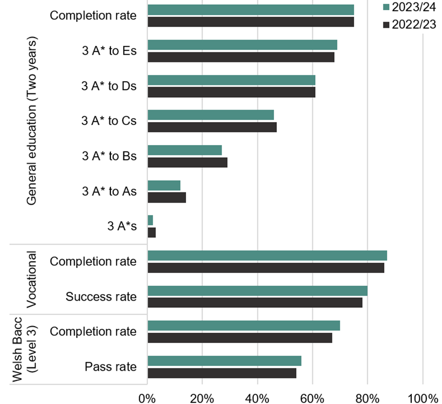 Summary of achievement measures by academic year, August 2022 to July 2024