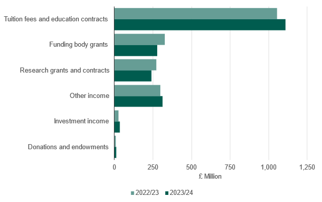 Breakdown of Welsh higher education institutions’ income
