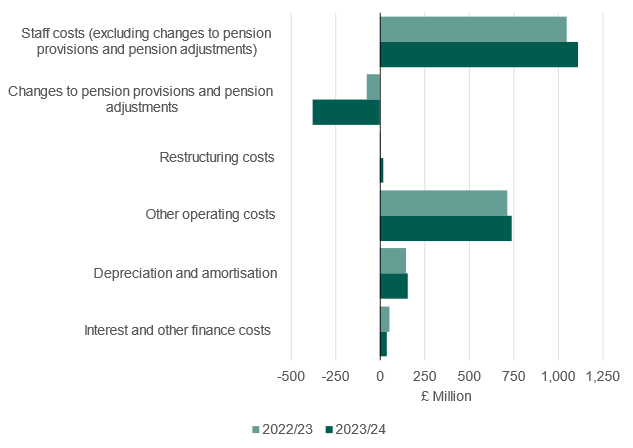 Breakdown of Welsh higher education institutions’ expenditure