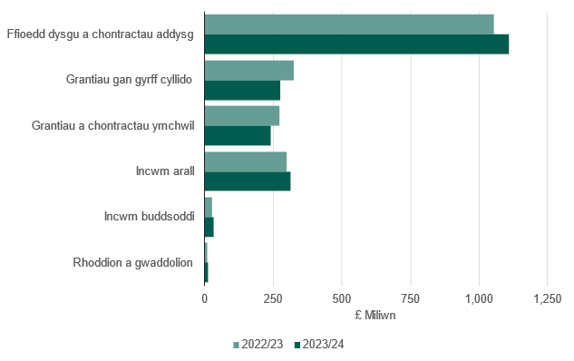 Siart 1: Dadansoddiad o incwm sefydliadau addysg uwch Cymru