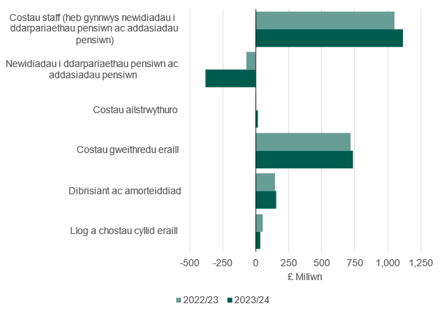 Siart 2: Dadansoddiad o wariant sefydliadau addysg uwch Cymru